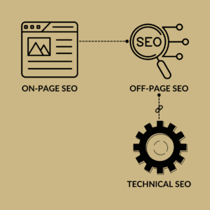 Die 3 SEO Bereichen: On-Page-SEO, Off-Page-SEO und technisches SEO. On-Page-SEO